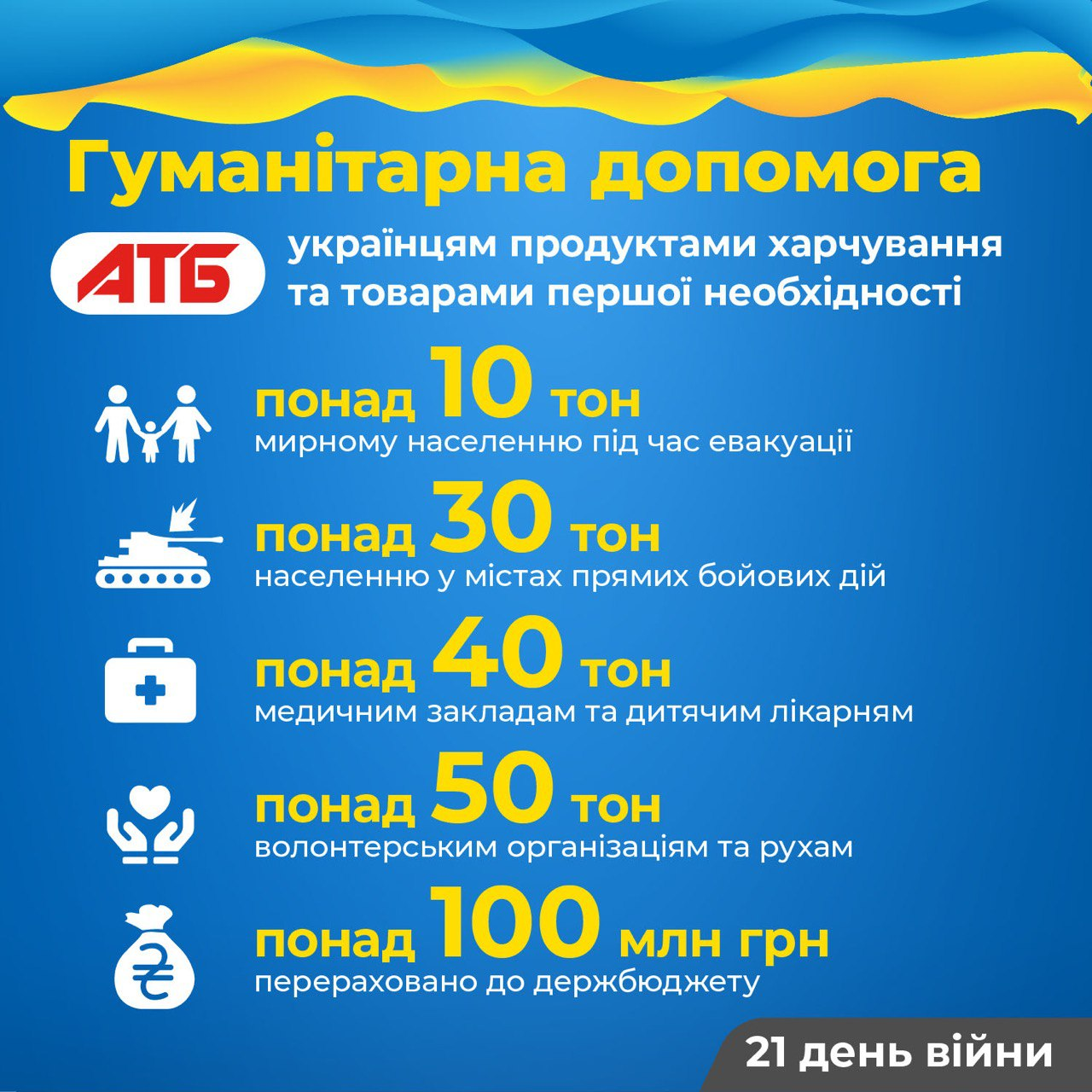 Гуманитарная помощь "АТБ" украинцам превысила 50 миллионов гривен 1