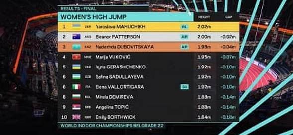 Спортсменка из Днепра стала чемпионкой мира по прыжкам в высоту в помещениях 1