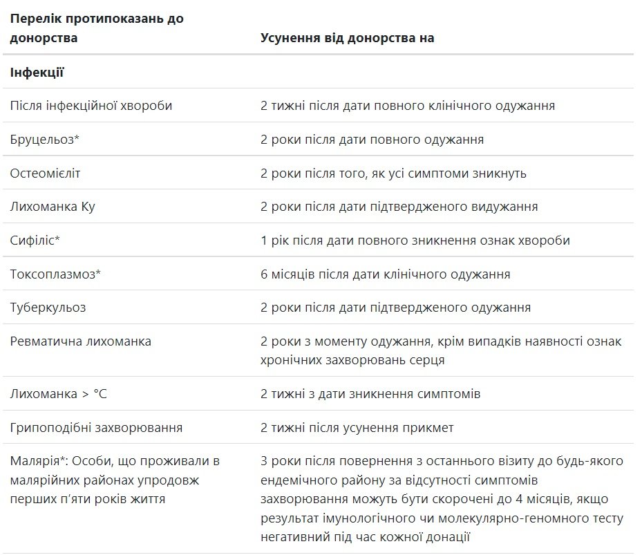 Донорство крови: противопоказания и рекомендации 6