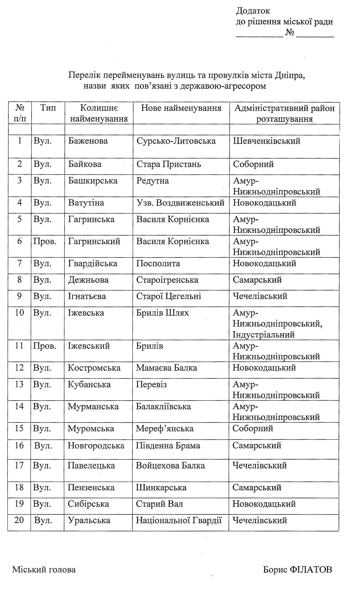 В Днепре собираются переименовать еще два десятка улиц 2