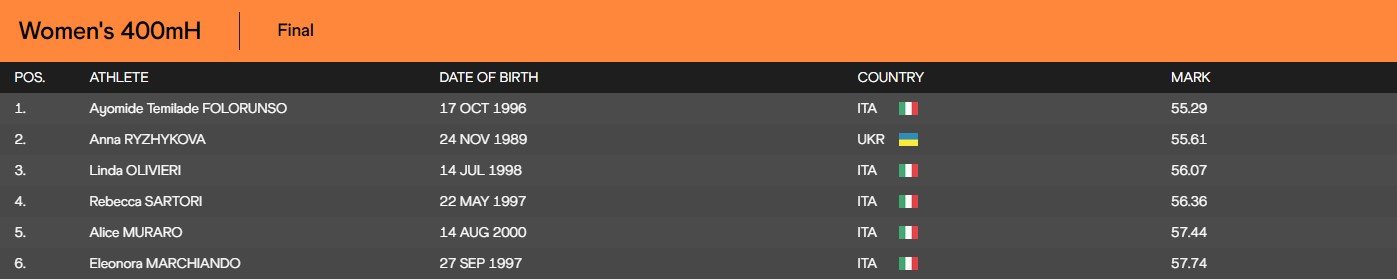 Легкоатлетка из Днепра заняла второе место на международном турнире в Италии 1