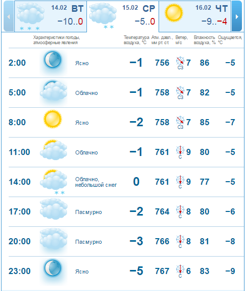 Погода 15 февраля: в Днепре будет пасмурно и ветрено 1