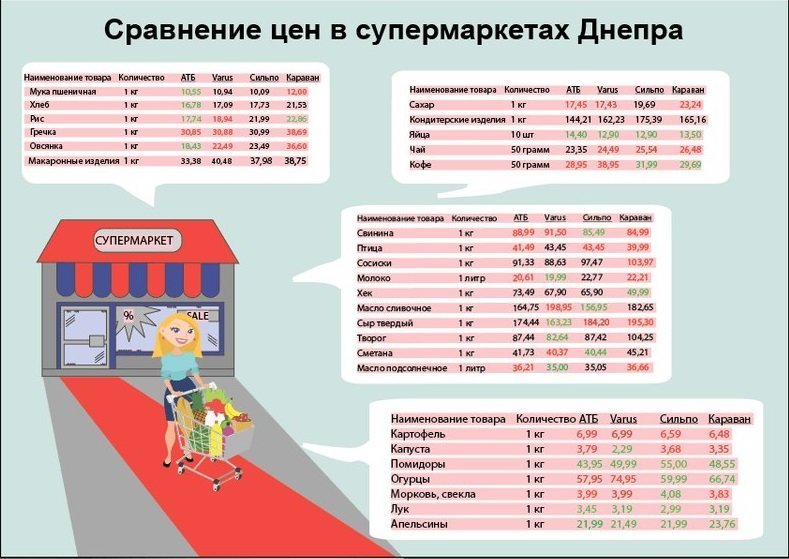 Cравнение цен на продукты в супермаркетах Днепра: где покупать дешевле (ИНФОГРАФИКА) 1