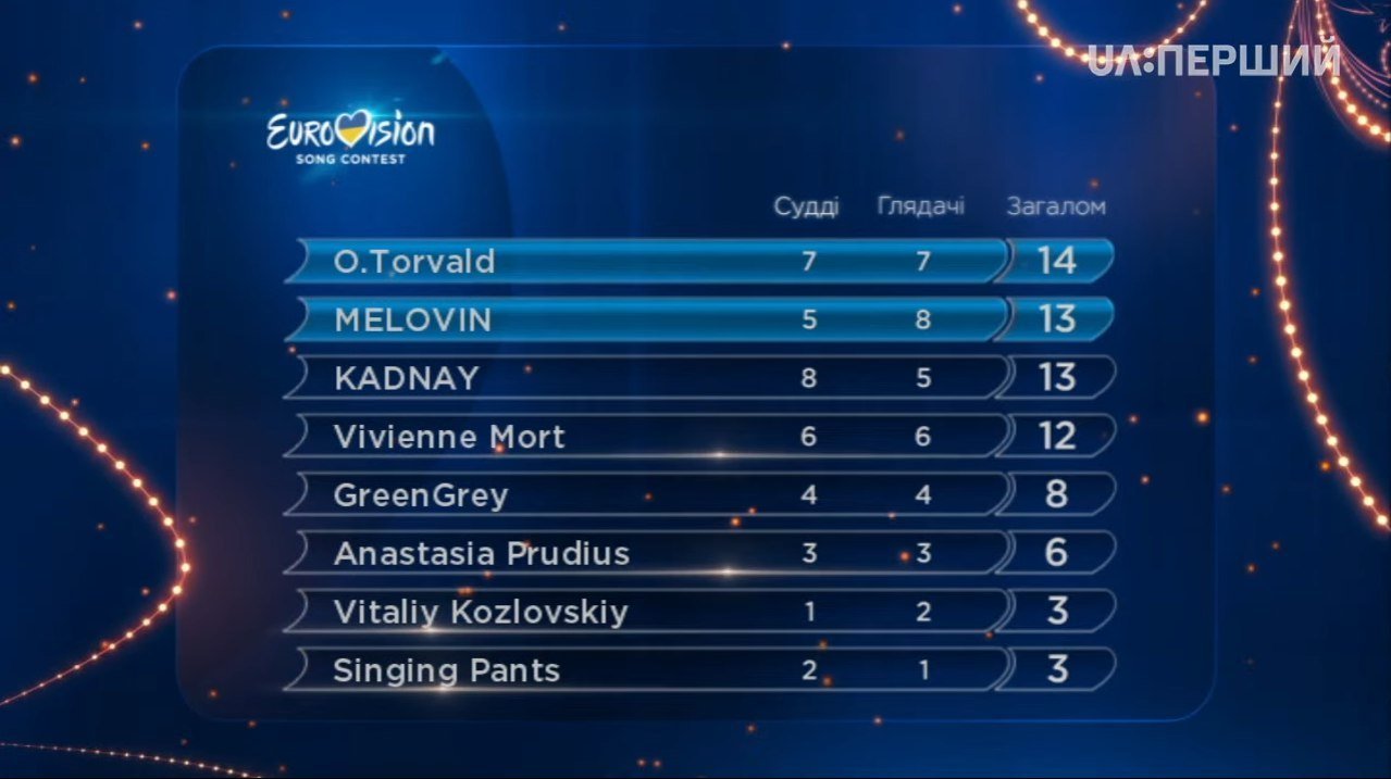 Евровидение — 2017. Национальный отбор — третий полуфинал: кто победил (ВИДЕО ВЫСТУПЛЕНИЙ) 1