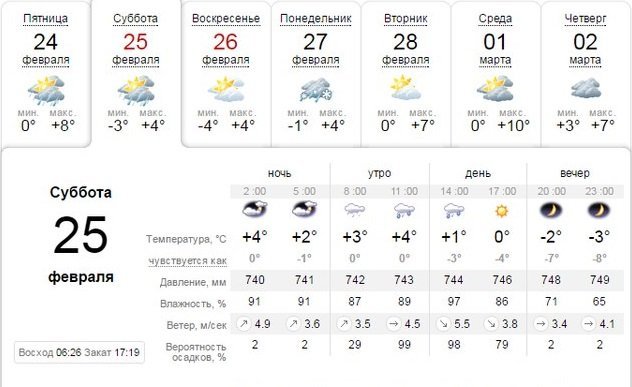 Погода на 25 февраля: в Днепре будет дождь и мокрый снег 1