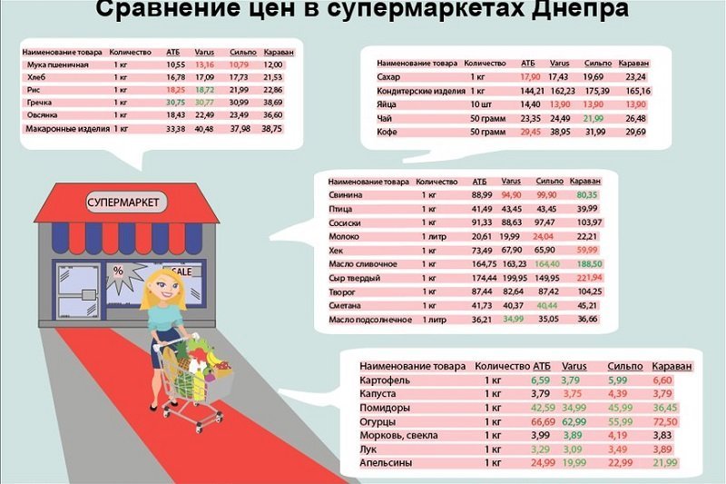 Cравнение цен на продукты в супермаркетах Днепра: где покупать дешевле (ИНФОГРАФИКА) 1