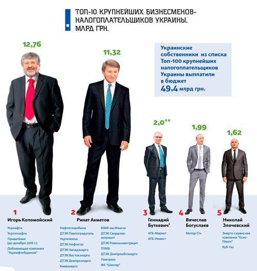 ТОП-5 доноров бюджета Украины: кто из Днепра 1