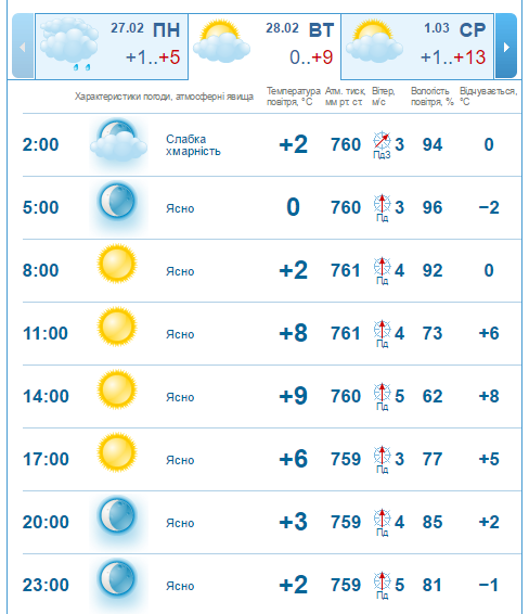 Погода на 28 февраля: грядет глобальное потепление 2