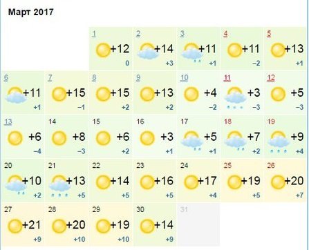 Потепление и снова похолодание: чего ожидать от погоды в марте 1