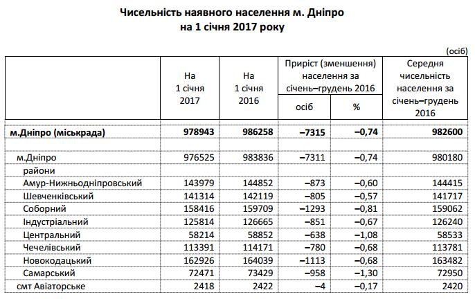 Сколько в Днепре и области проживает человек: статистика по районам 1