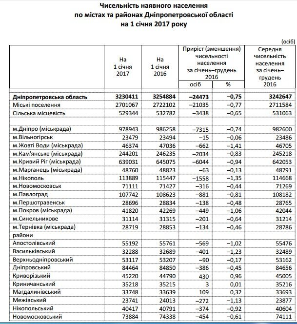 Сколько в Днепре и области проживает человек: статистика по районам 2