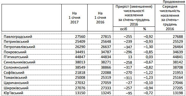 Сколько в Днепре и области проживает человек: статистика по районам 3