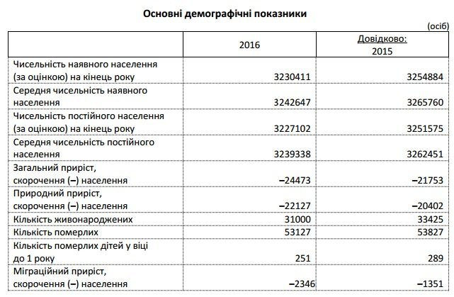 Сколько в Днепре и области проживает человек: статистика по районам 4