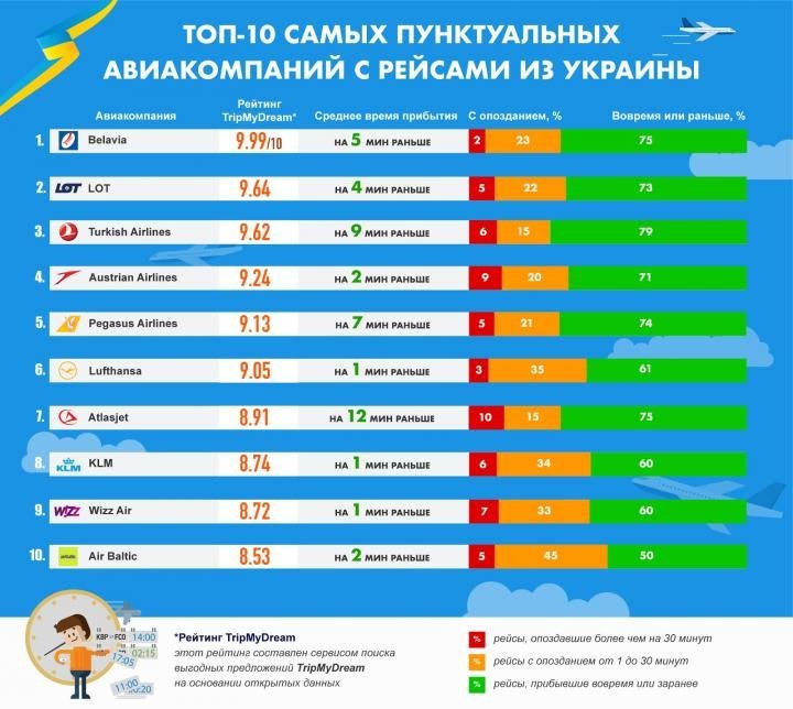 Узнай первым: какие авиакомпании Украины и мира самые пунктуальные 2