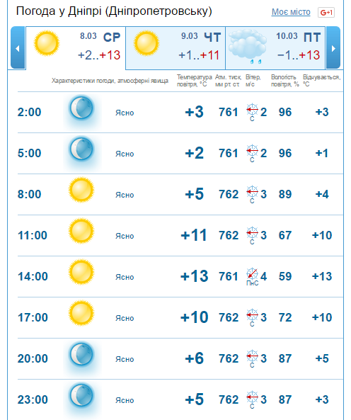 Какой будет погода в Днепре в праздник 8 марта: стоит ли ожидать солнце и тепло 1