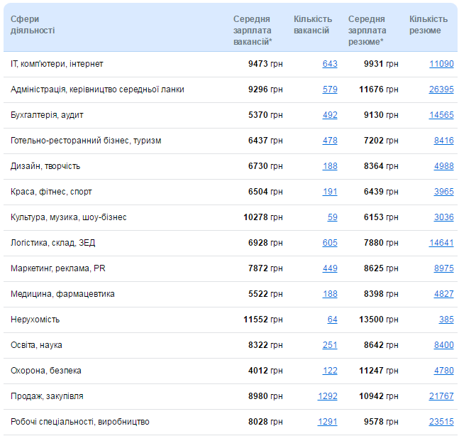 Какие специалисты нужны в Днепре и кому платят больше всех 1