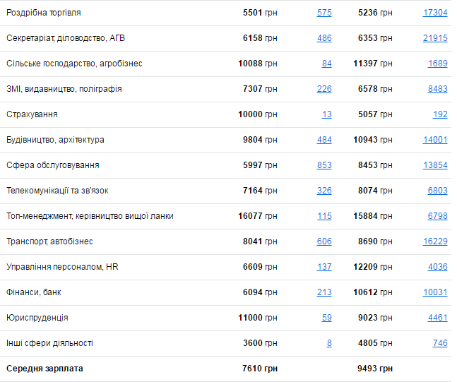 Какие специалисты нужны в Днепре и кому платят больше всех 2