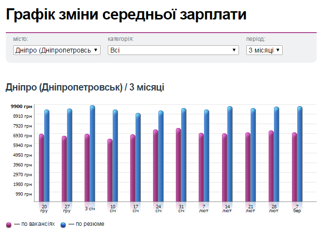 Какие специалисты нужны в Днепре и кому платят больше всех 3