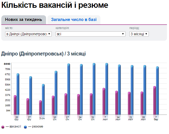 Какие специалисты нужны в Днепре и кому платят больше всех 4