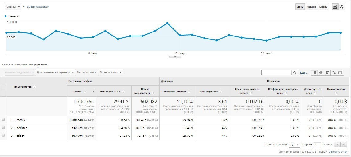 Достижения Информатора: почти 2 миллиона сеансов за февраль и новый рекорд посещаемости 4