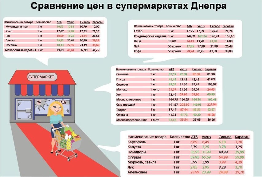 Cравнение цен на продукты в супермаркетах Днепра: где покупать дешевле 1