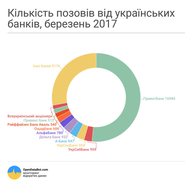 Получи ответ: какой банк чаще всего судится со своими должниками 1