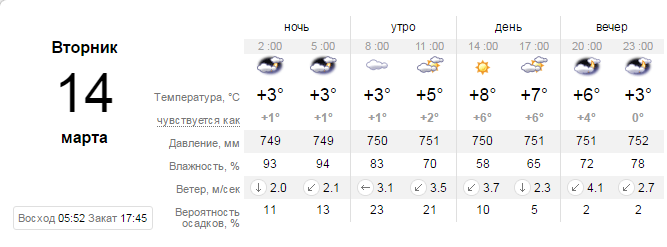 Погода 14 марта: в Днепре будет тепло и облачно 2