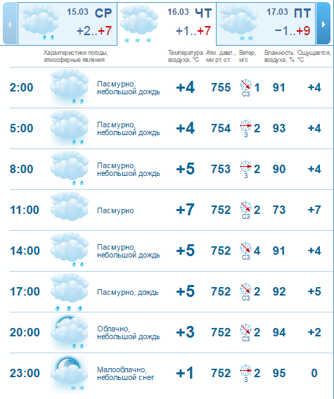 Погода 16 марта: время доставать зонты 1