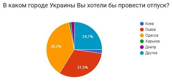 Украинцы выбрали лучшие города для отдыха: на каком месте Днепр 1