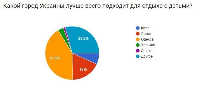 Украинцы выбрали лучшие города для отдыха: на каком месте Днепр 2