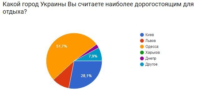 Украинцы выбрали лучшие города для отдыха: на каком месте Днепр 3