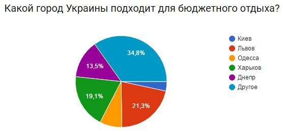 Украинцы выбрали лучшие города для отдыха: на каком месте Днепр 4