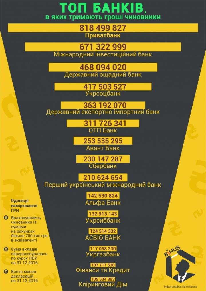 В каких банках хранят свои деньги чиновники: инфографика 1