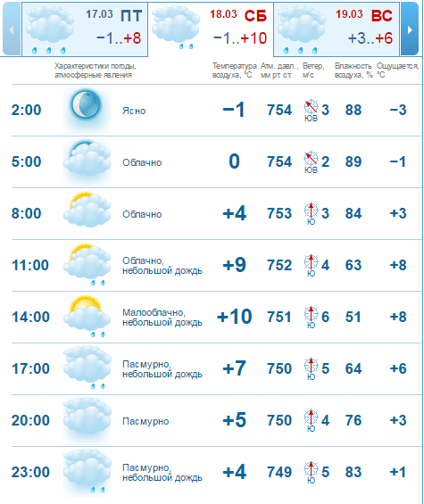 Погода 18 марта: в Днепр вернутся морозы и снег с дождем 1