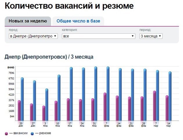 Кому в Днепре платят больше всего и на какие профессии спрос 1