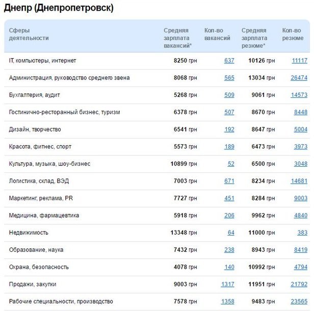 Кому в Днепре платят больше всего и на какие профессии спрос 2
