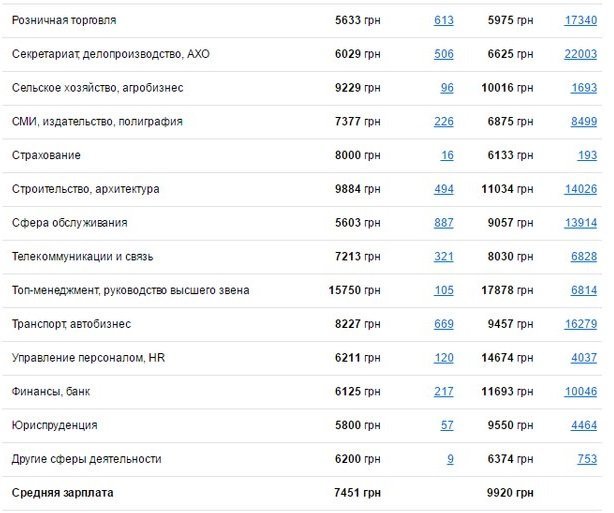 Кому в Днепре платят больше всего и на какие профессии спрос 3