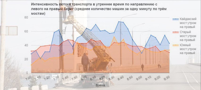 Все, что нужно знать о мостах Днепра: когда и где бывают пробки 1
