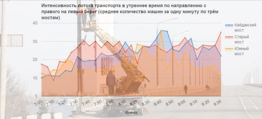 Все, что нужно знать о мостах Днепра: когда и где бывают пробки 2