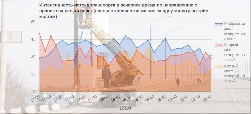 Все, что нужно знать о мостах Днепра: когда и где бывают пробки 3