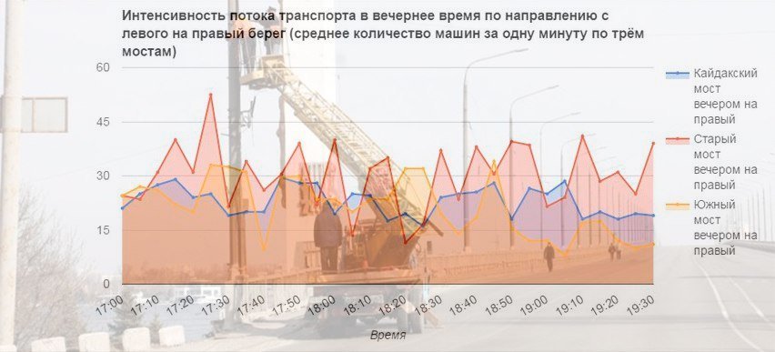 Все, что нужно знать о мостах Днепра: когда и где бывают пробки 4