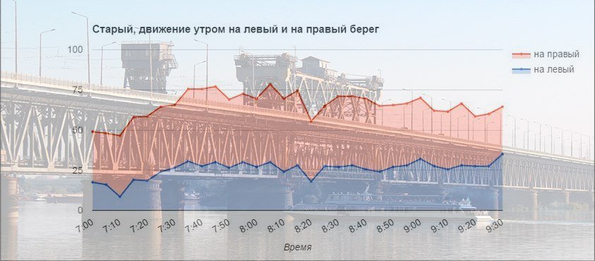 Все, что нужно знать о мостах Днепра: когда и где бывают пробки 5