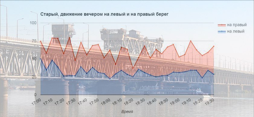 Все, что нужно знать о мостах Днепра: когда и где бывают пробки 6
