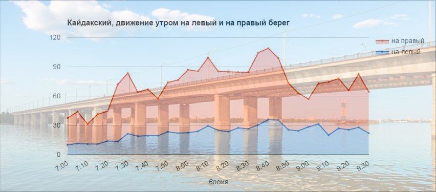 Все, что нужно знать о мостах Днепра: когда и где бывают пробки 7