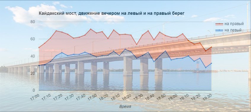 Все, что нужно знать о мостах Днепра: когда и где бывают пробки 8