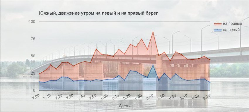 Все, что нужно знать о мостах Днепра: когда и где бывают пробки 9