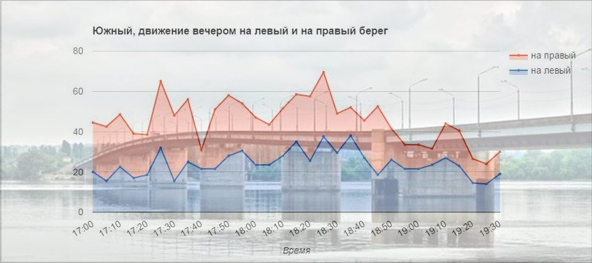 Все, что нужно знать о мостах Днепра: когда и где бывают пробки 10