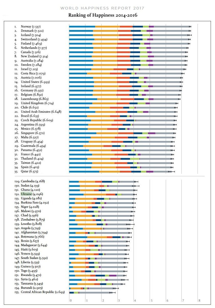 World Happiness Report: Украина по уровню счастья, как Судан и Уганда 1