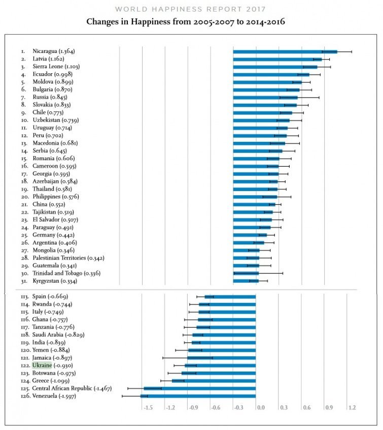 World Happiness Report: Украина по уровню счастья, как Судан и Уганда 2