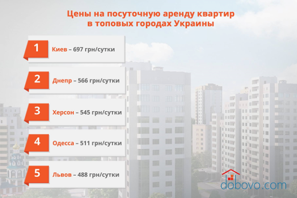 Сколько в Украине стоит жилье посуточно: ТОП-5 самых дорогих городов 1